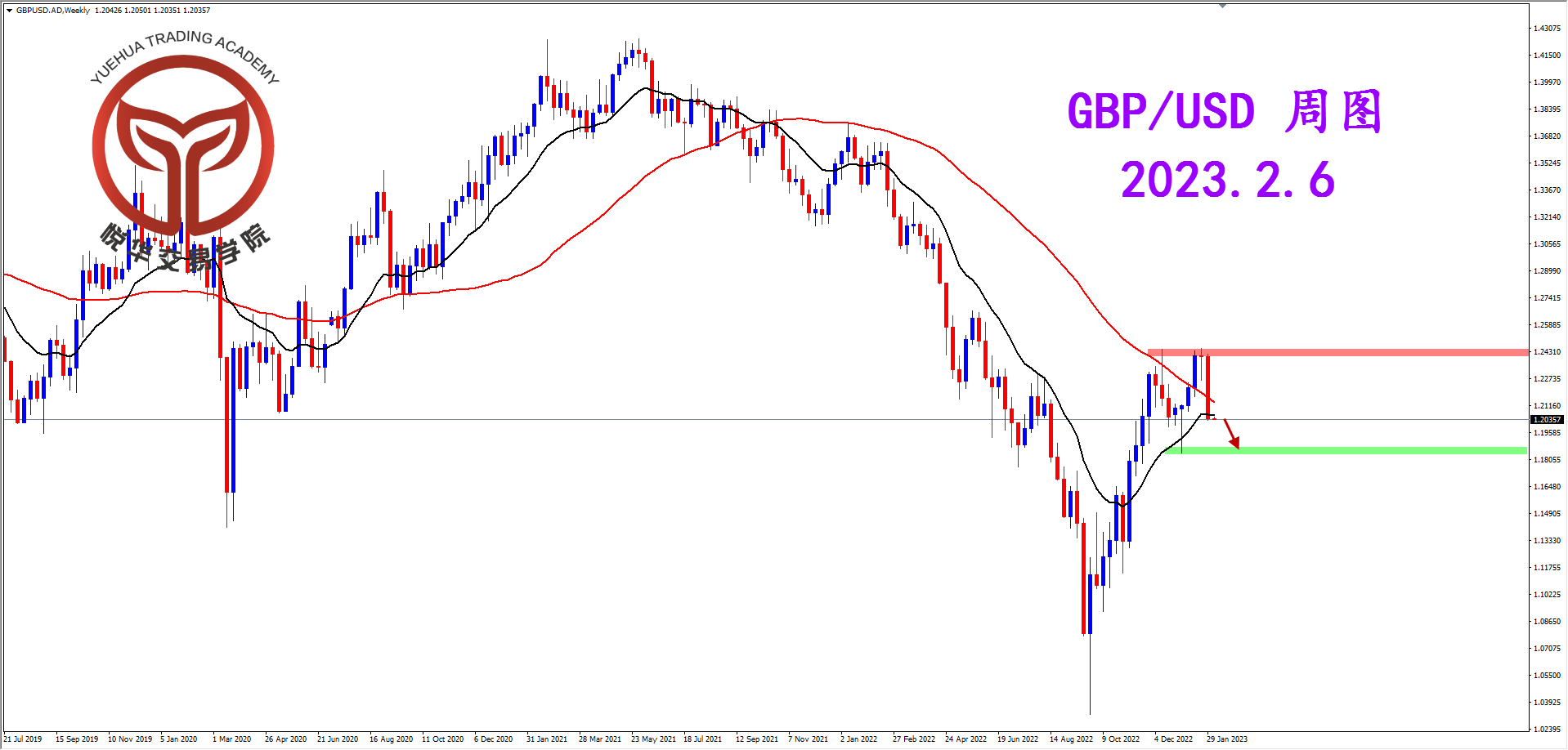 2023-2-6 星期一 8-26-25镑美周图.png