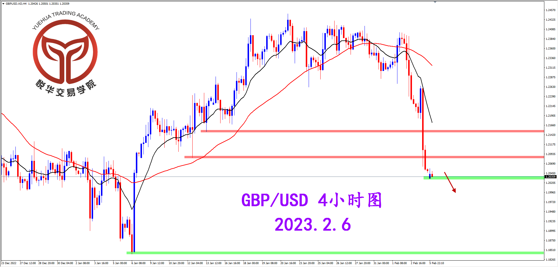2023-2-6 星期一 8-28-50镑美4小时图.png