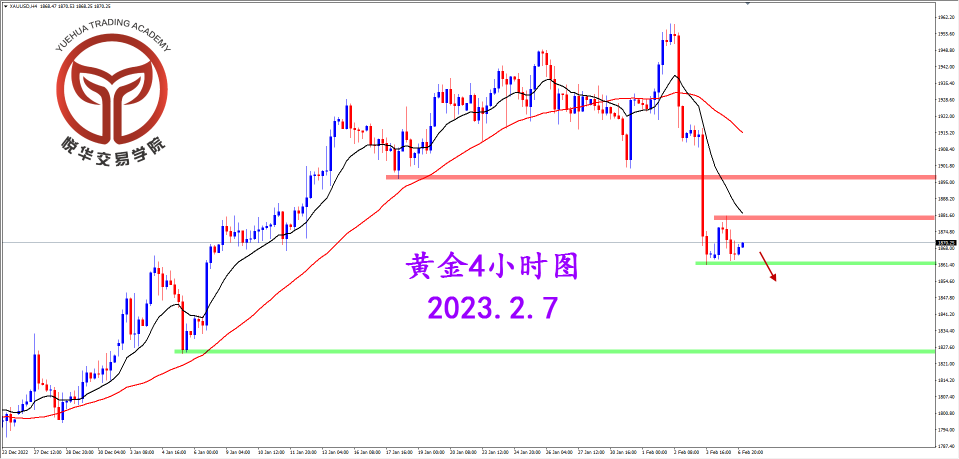 2023-2-7 星期二 8-33-41黄金4小时图.png
