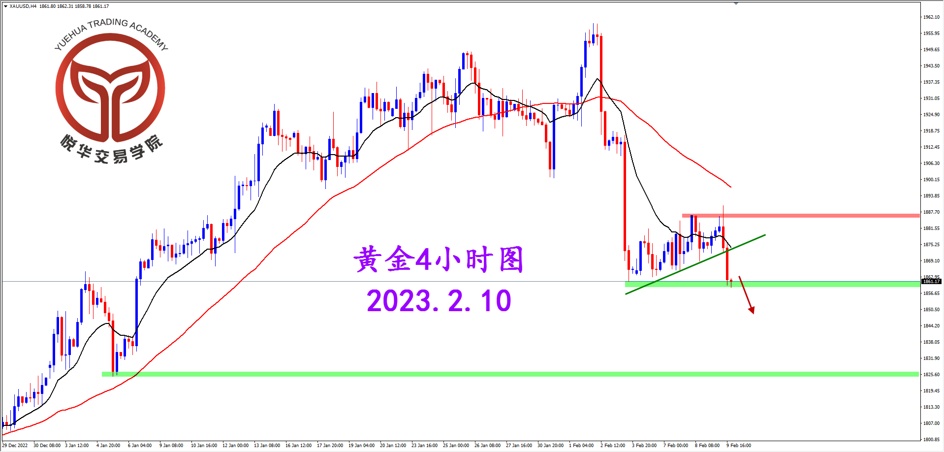2023-2-10 星期五 6-16-30黄金4小时图.png