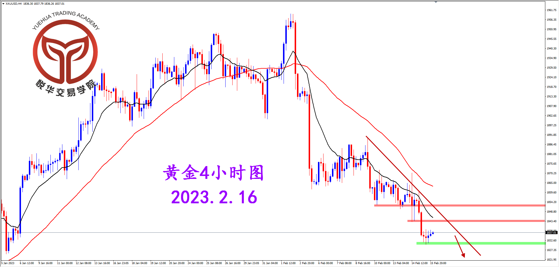 2023-2-16 星期四 8-15-14黄金4小时图.png