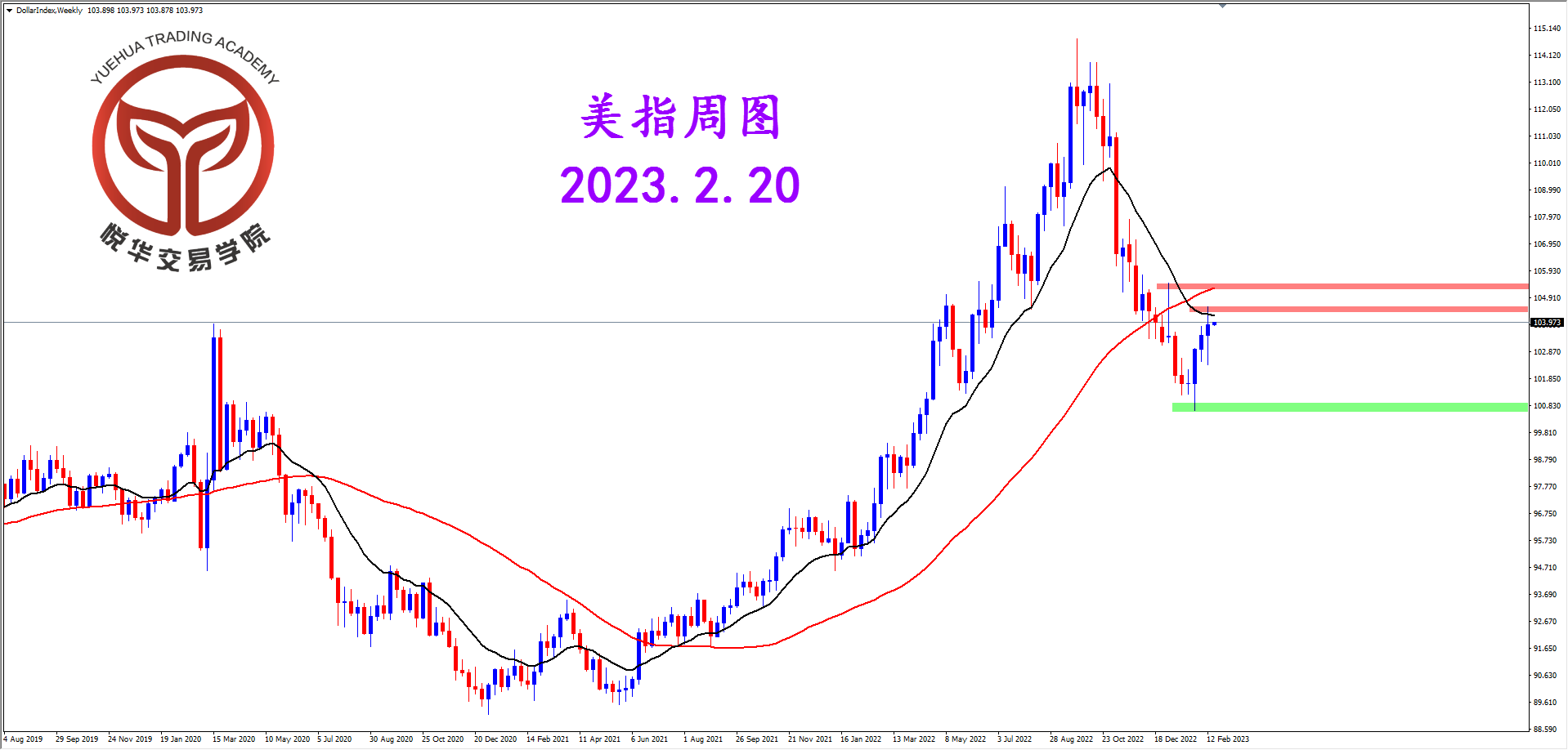 2023-2-20 星期一 8-39-50美指周图.png