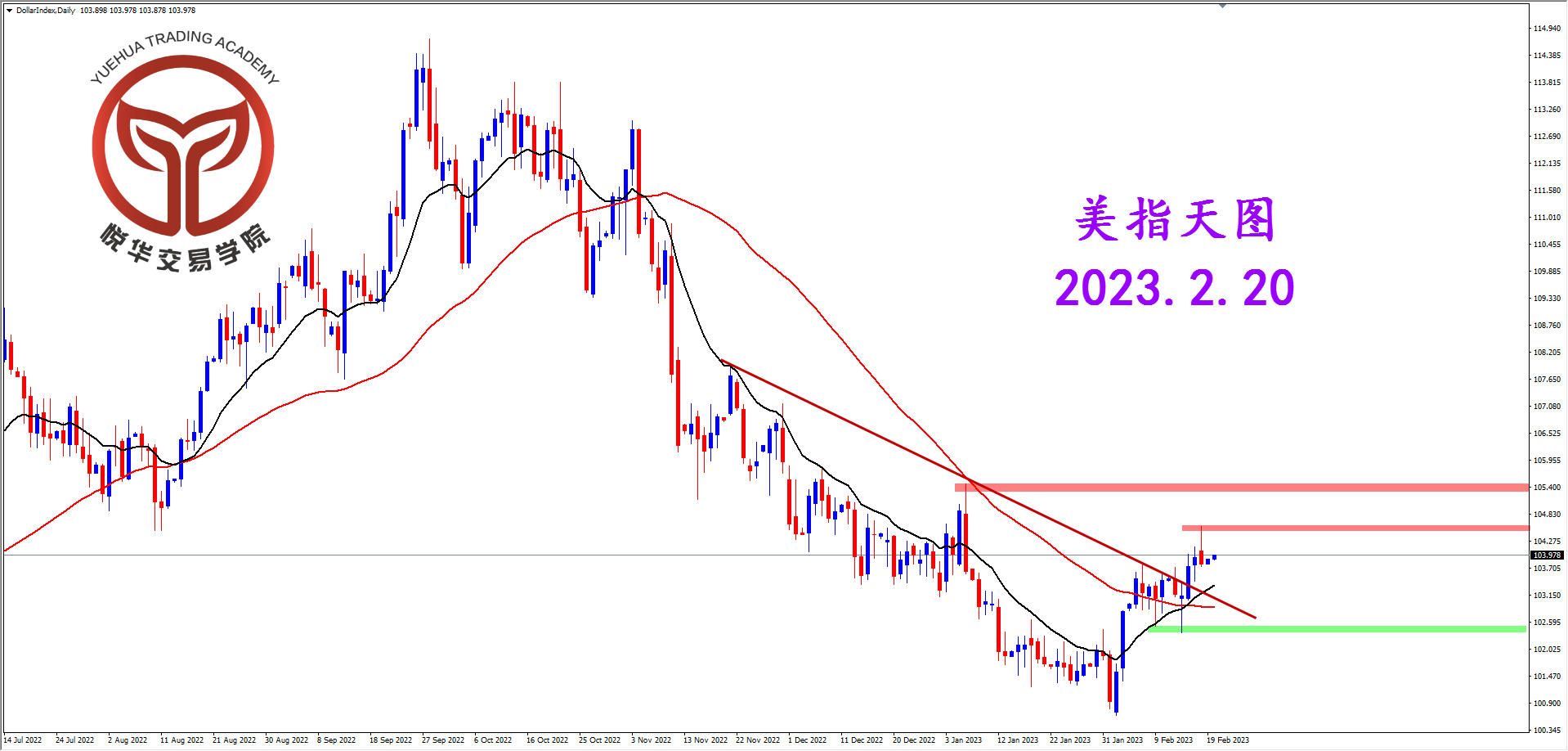 2023-2-20 星期一 8-40-51美指天图.png
