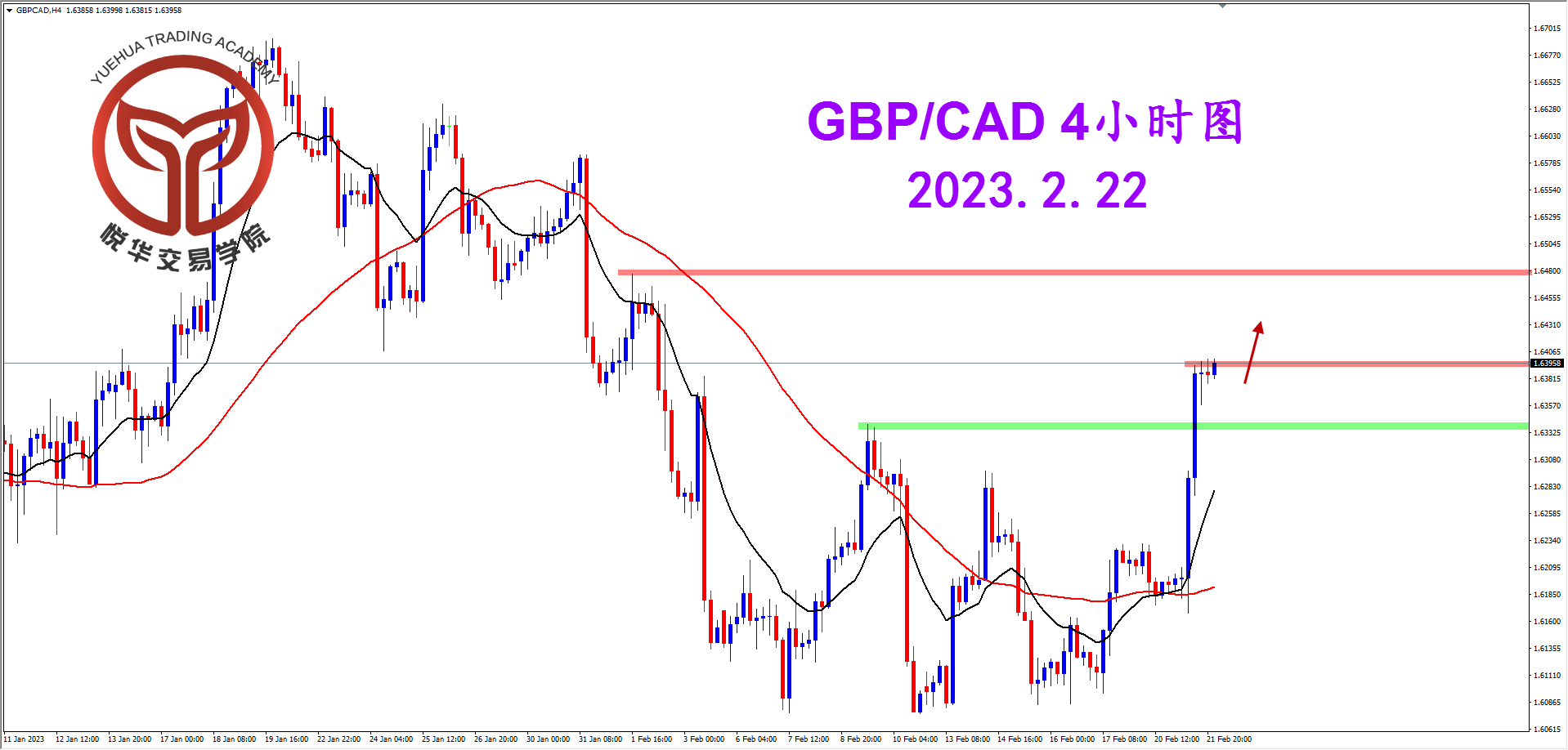 2023-2-22 星期三 8-33-56镑加4小时图.png