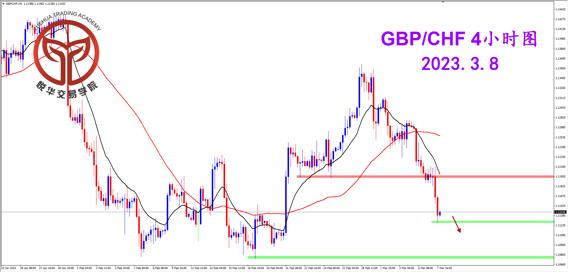 1678236295522539.png 2023-3-8 星期三 7-47-14镑瑞4小时图.png