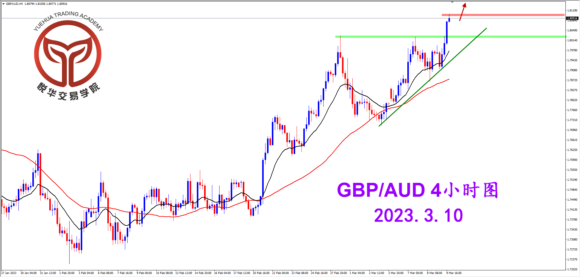 2023-3-10 星期五 7-55-52镑澳4小时图.png