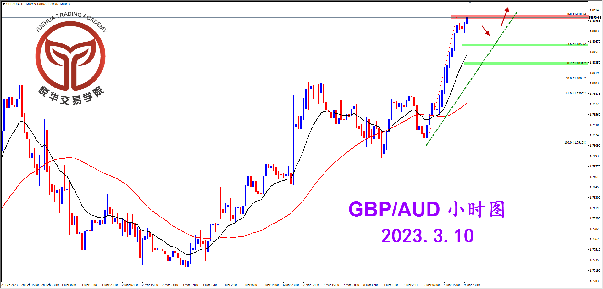 2023-3-10 星期五 8-15-20镑澳小时图.png