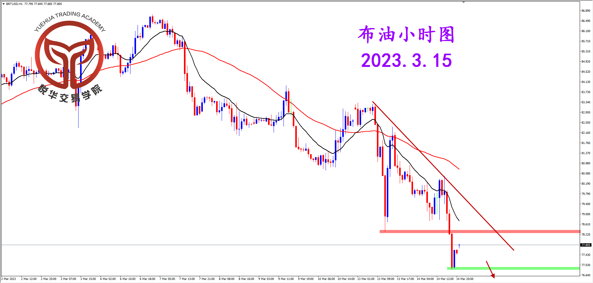 2023-3-15 星期三 8-06-00布油小时图.png