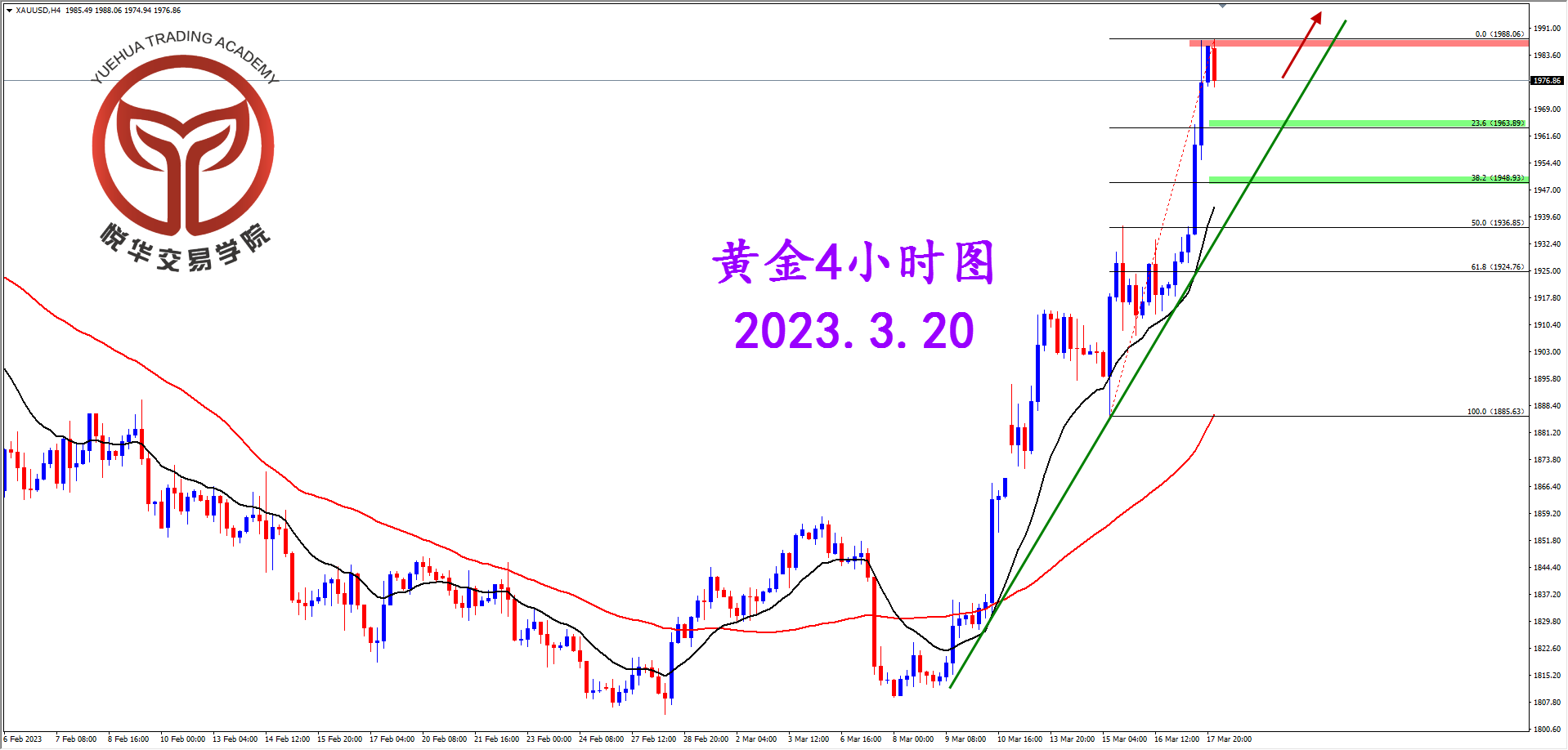 1679270099740408.png 2023-3-20 星期一 7-48-01黄金小时图.png
