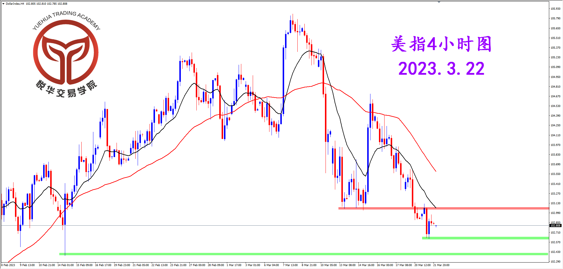 2023-3-22 星期三 8-02-27美指4小时图.png