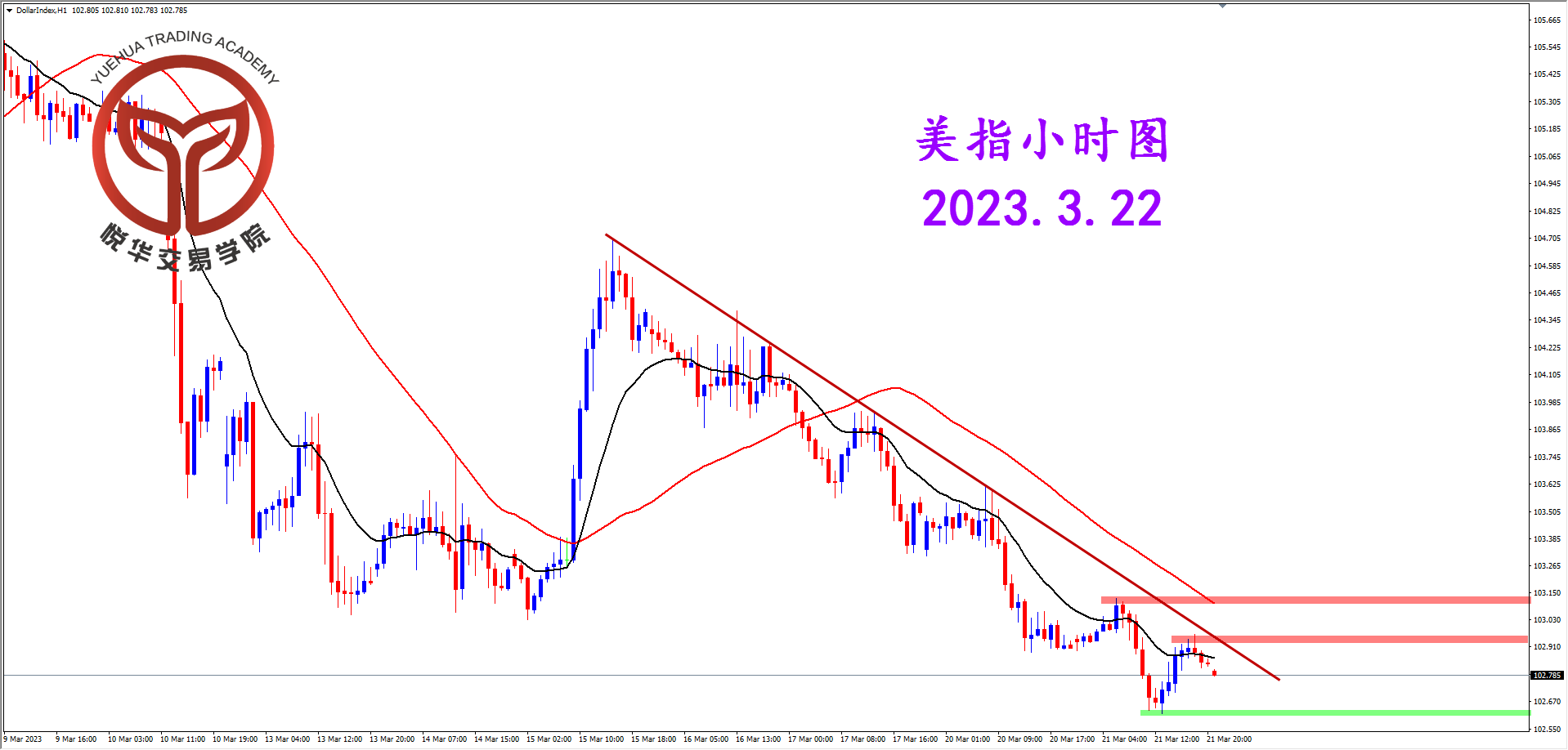 2023-3-22 星期三 8-04-06美指小时图.png