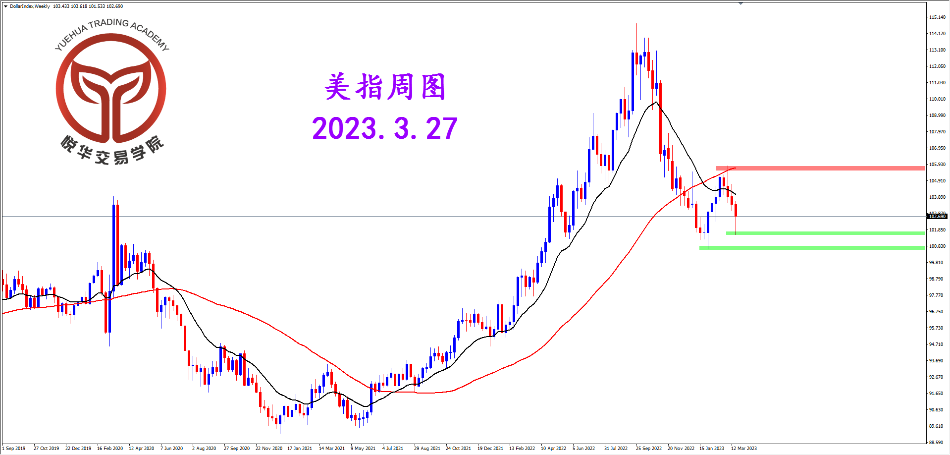 1679875440211856.png 2023-3-27 星期一 7-53-42美指周图.png