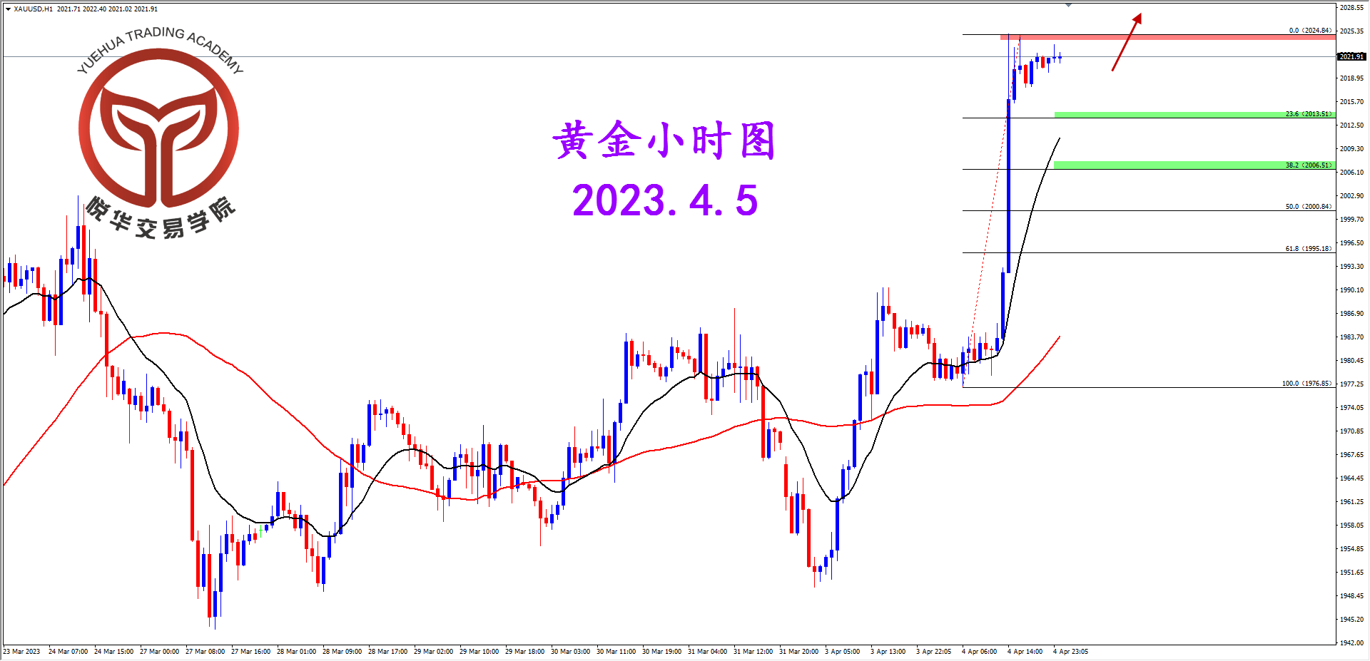 1680655869310513.png 2023-4-5 星期三 8-26-36黄金小时图.png