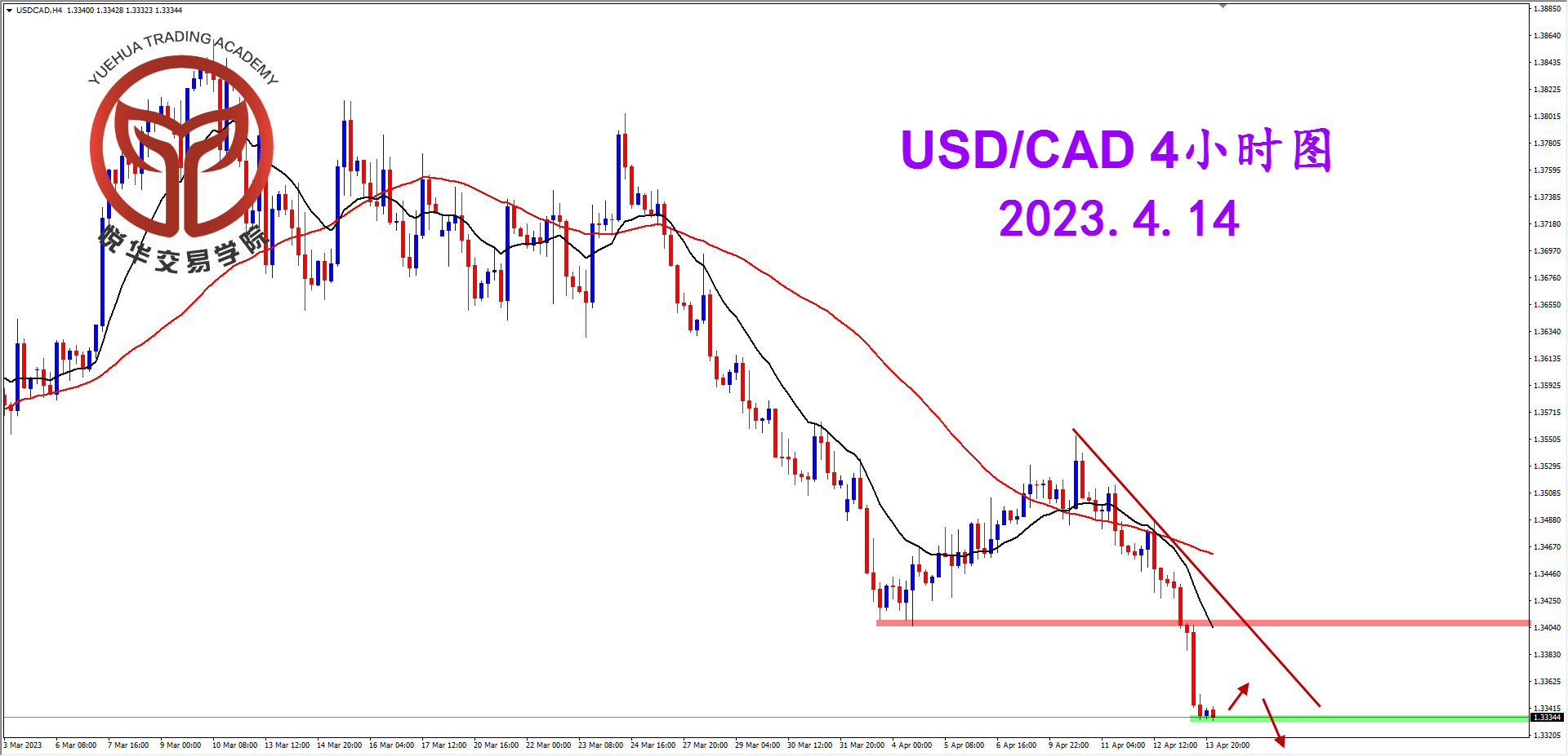 2023-4-14 星期五 8-24-40美加4小时图.png