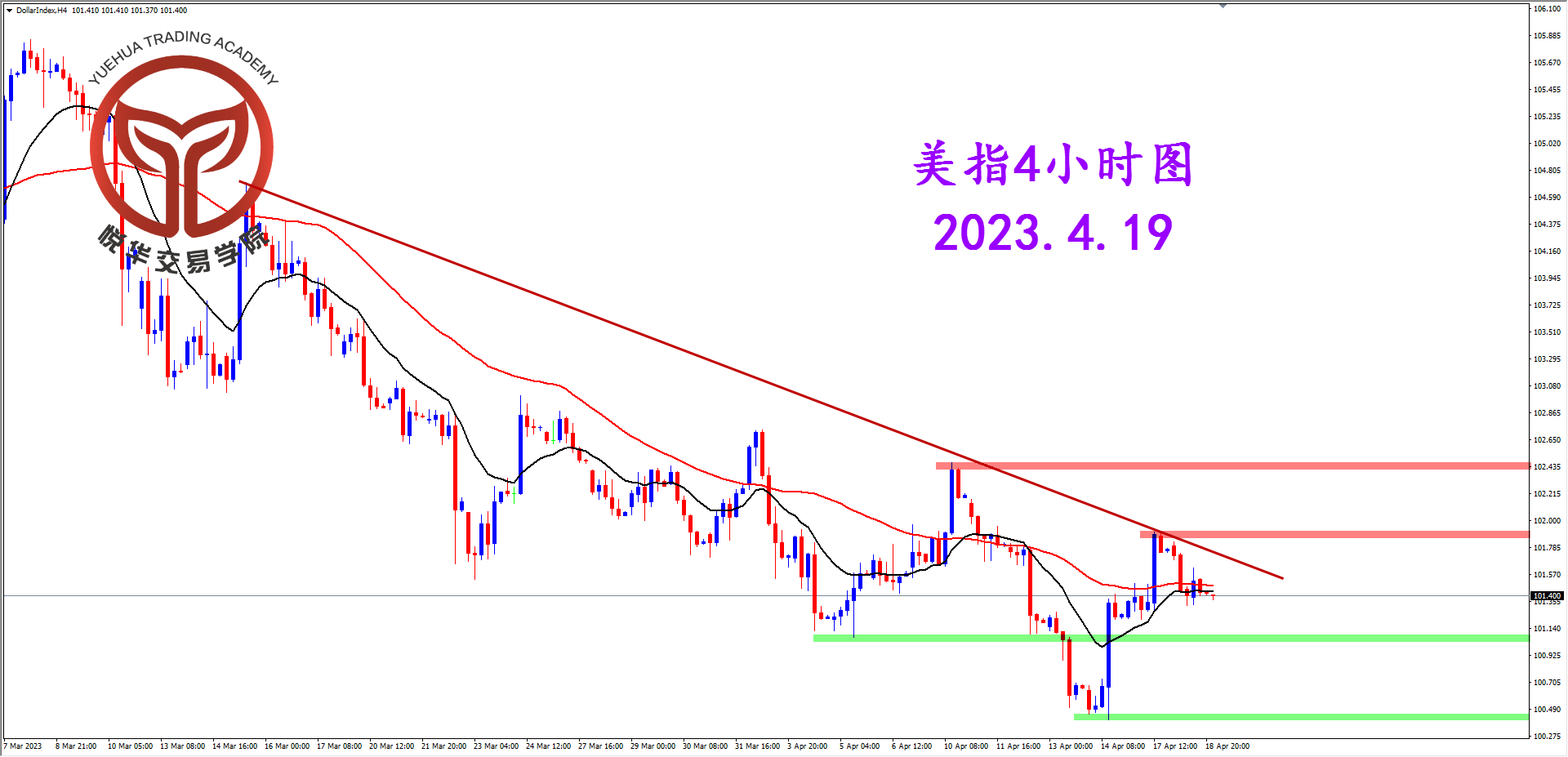 1681865457981948.png 2023-4-19 星期三 8-15-14美指4小时图.png