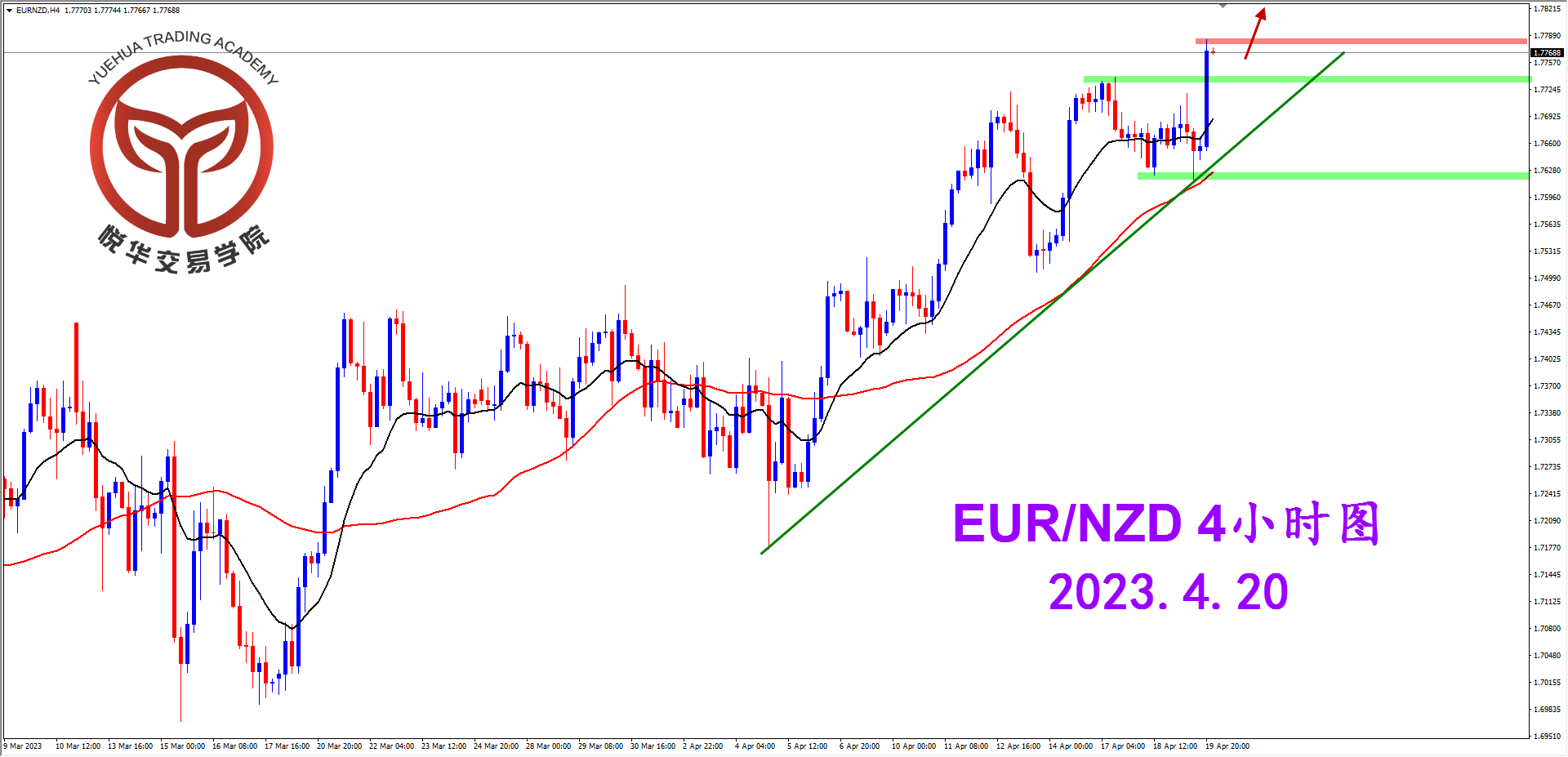 2023-4-20 星期四 8-05-28欧纽4小时图.png