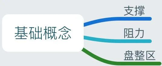 XM带你了解支撑、阻力的定义和盘整区的画法(一) XM带你了解支撑、阻力的定义和盘整区的画法(一)