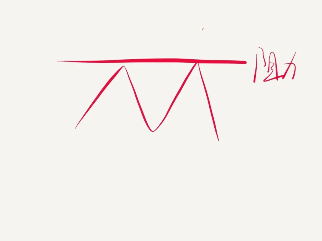 XM带你了解支撑、阻力的定义和盘整区的画法(一) XM带你了解支撑、阻力的定义和盘整区的画法(一)