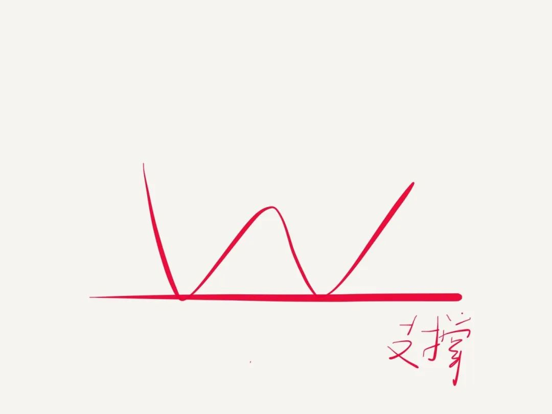 XM带你了解支撑、阻力的定义和盘整区的画法(一) XM带你了解支撑、阻力的定义和盘整区的画法(一)