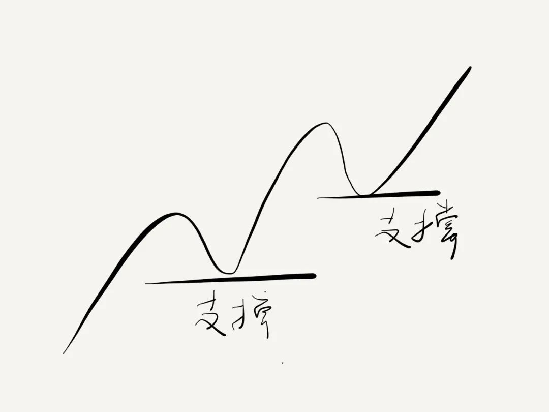 XM带你了解支撑、阻力的定义和盘整区的画法(一) XM带你了解支撑、阻力的定义和盘整区的画法(一)