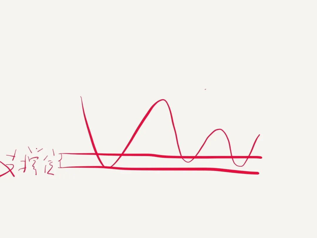 XM带你了解支撑、阻力的定义和盘整区的画法(一) XM带你了解支撑、阻力的定义和盘整区的画法(一)