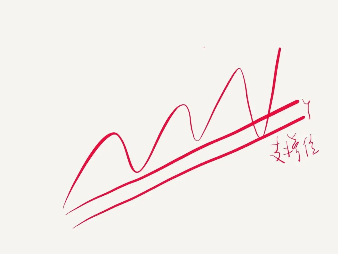 XM带你了解支撑、阻力的定义和盘整区的画法(一) XM带你了解支撑、阻力的定义和盘整区的画法(一)