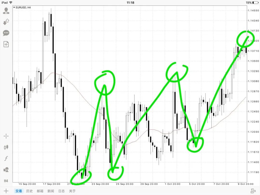 XM带你了解支撑、阻力的定义和盘整区的画法(一) XM带你了解支撑、阻力的定义和盘整区的画法(一)