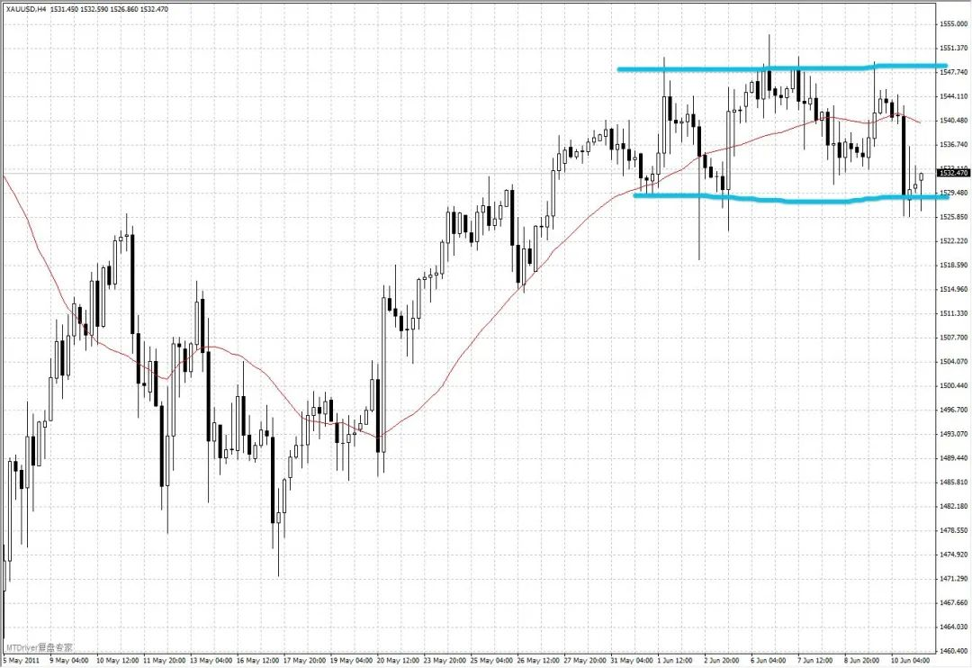 XM带你了解支撑、阻力的定义和盘整区的画法(一) XM带你了解支撑、阻力的定义和盘整区的画法(一)