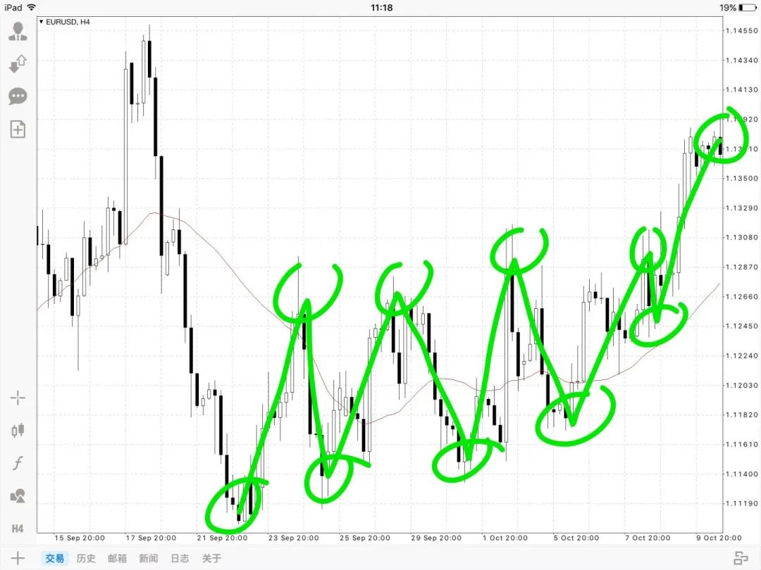 XM带你了解支撑、阻力的定义和盘整区的画法(一) XM带你了解支撑、阻力的定义和盘整区的画法(一)