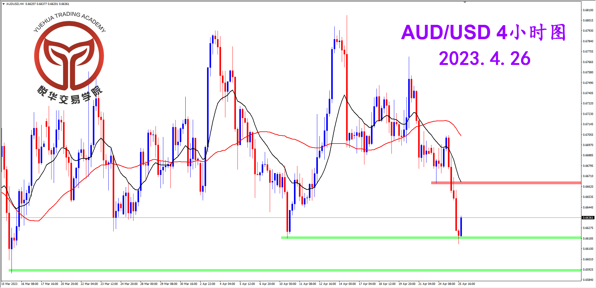 2023-4-26 星期三 7-59-02澳美4小时图.png