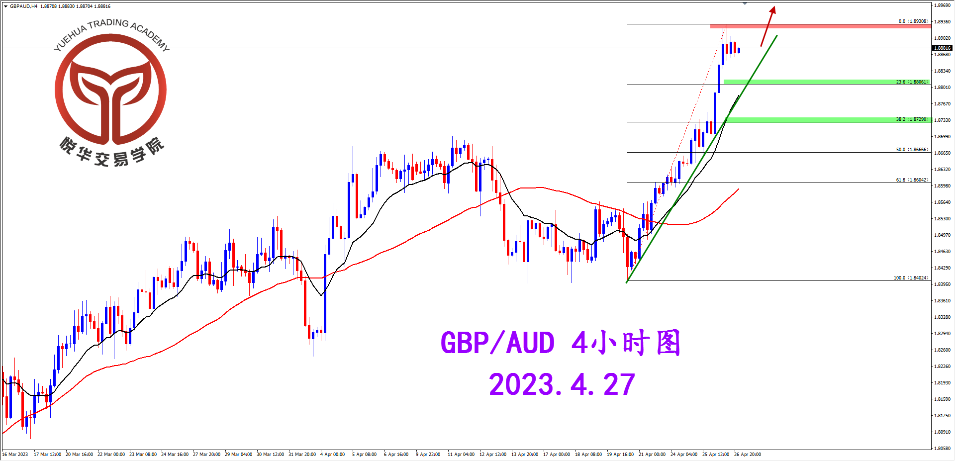 2023-4-27 星期四 8-12-34镑澳4小时图.png