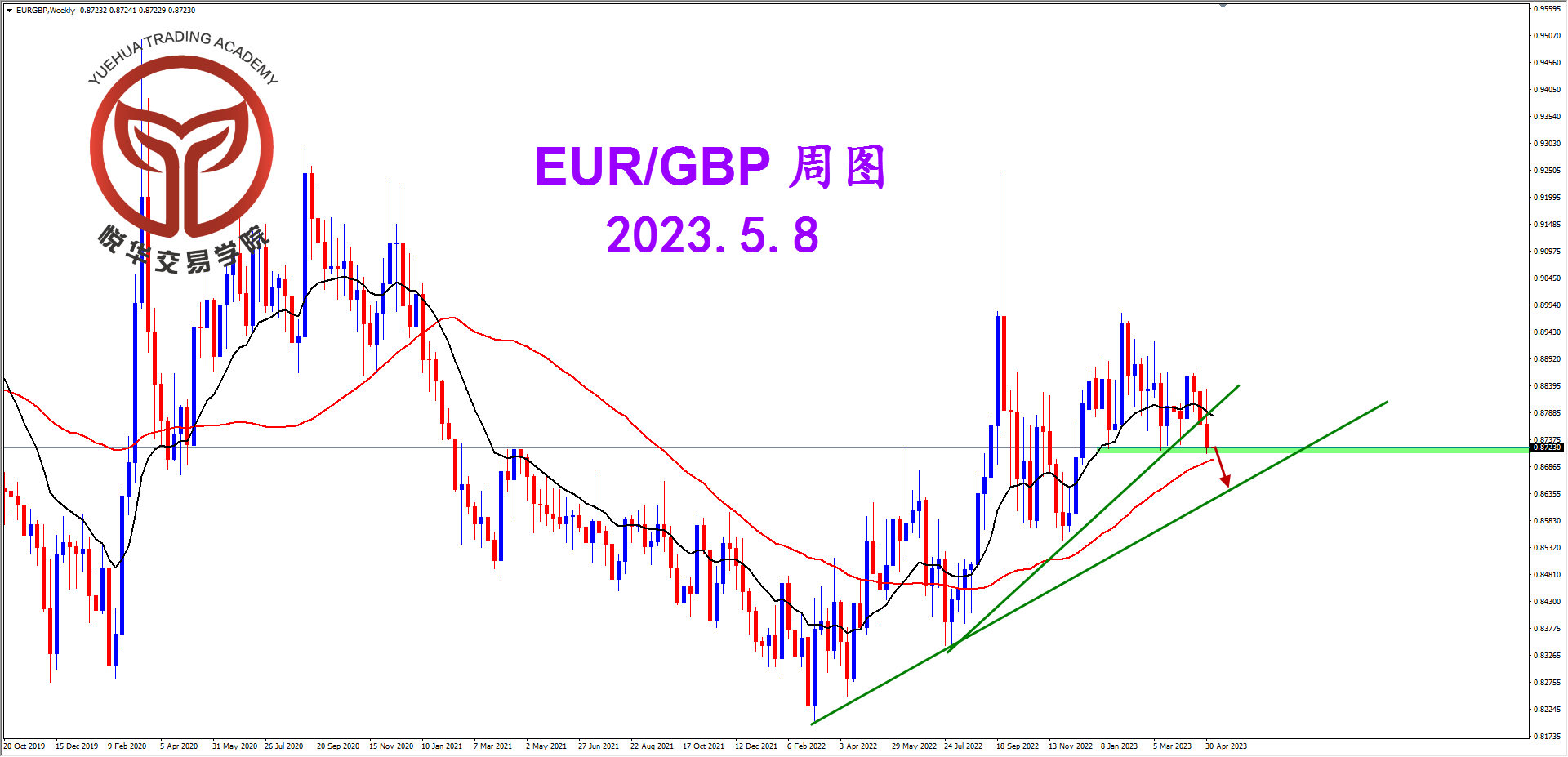 2023-5-8 星期一 8-05-56欧镑周图.png