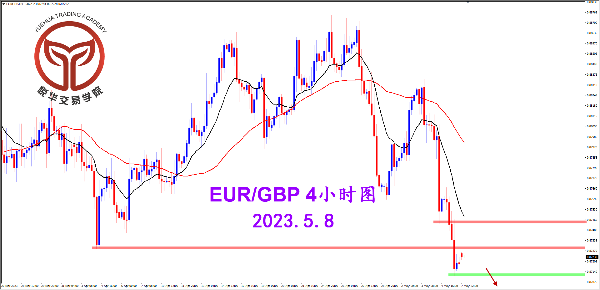 2023-5-8 星期一 8-08-22欧镑4小时图.png