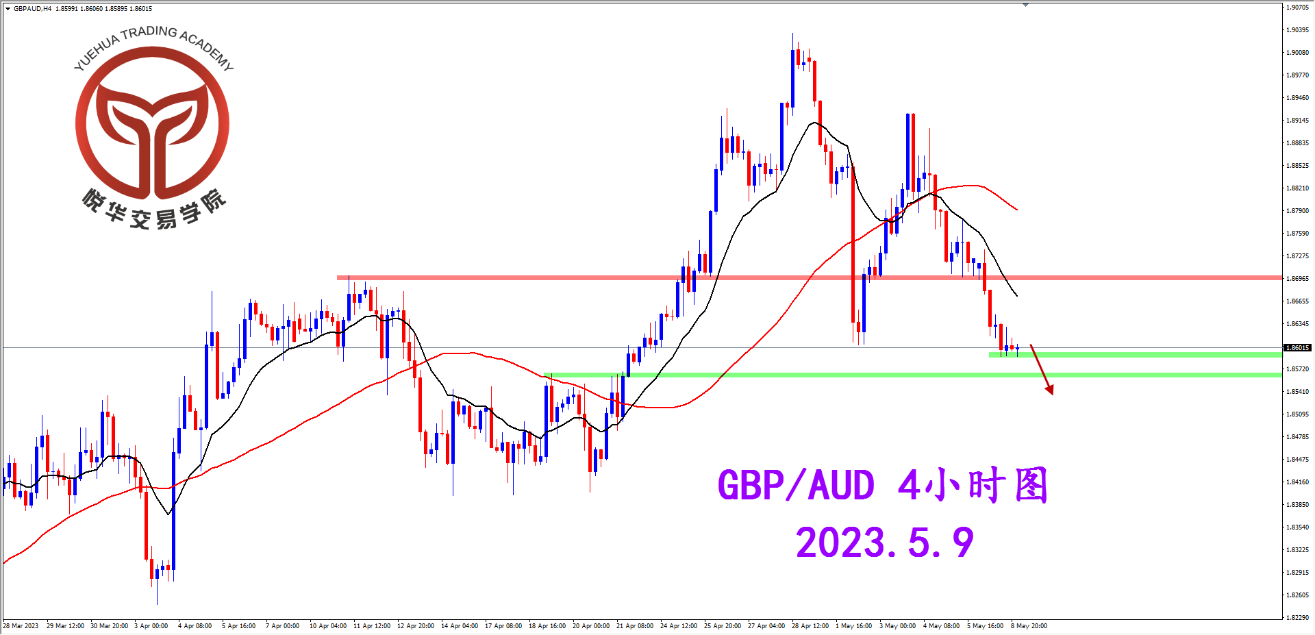 1683593917833236.png 2023-5-9 星期二 8-39-34镑澳4小时图.png