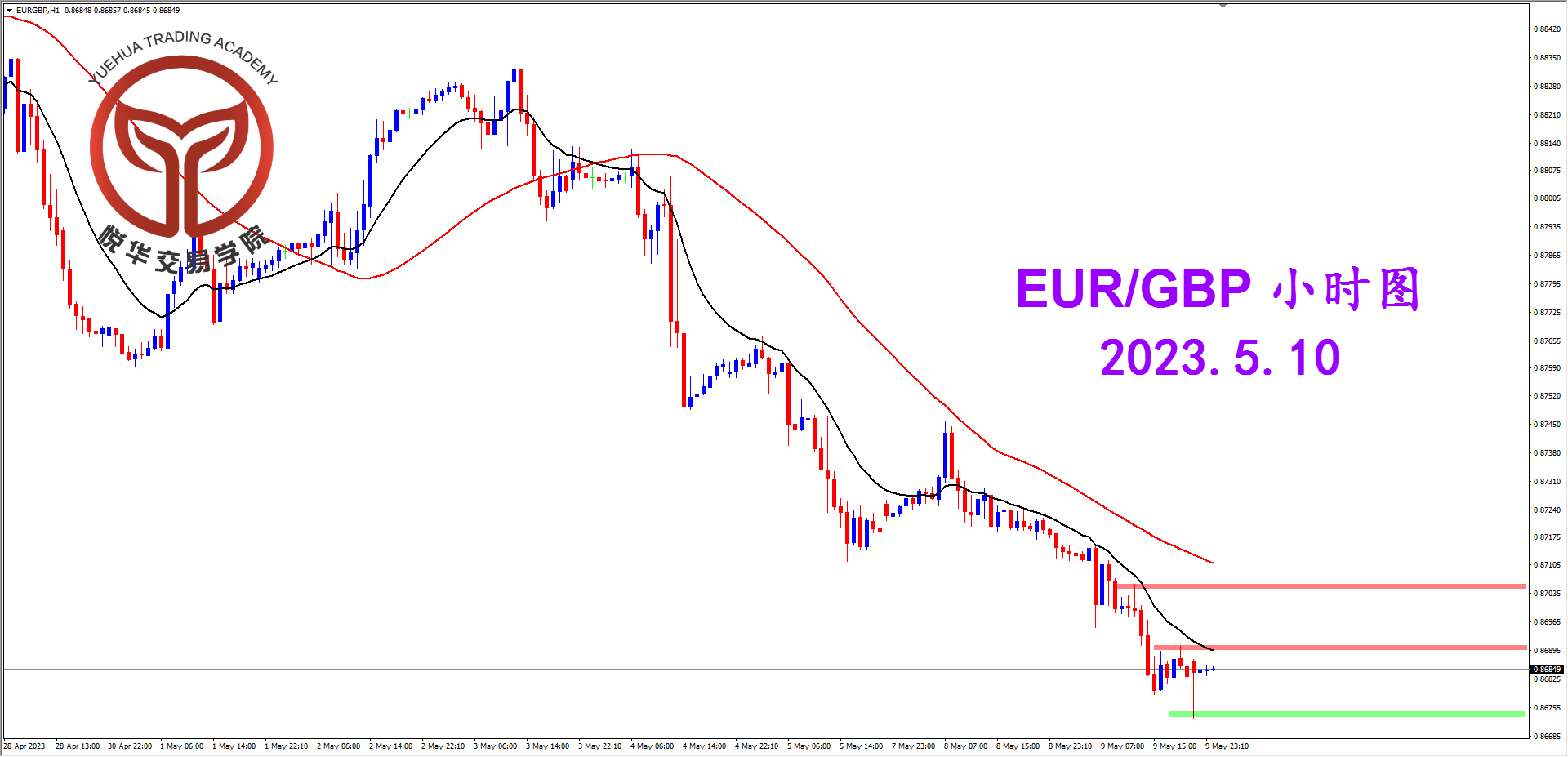 2023-5-10 星期三 8-09-51欧镑小时图.png