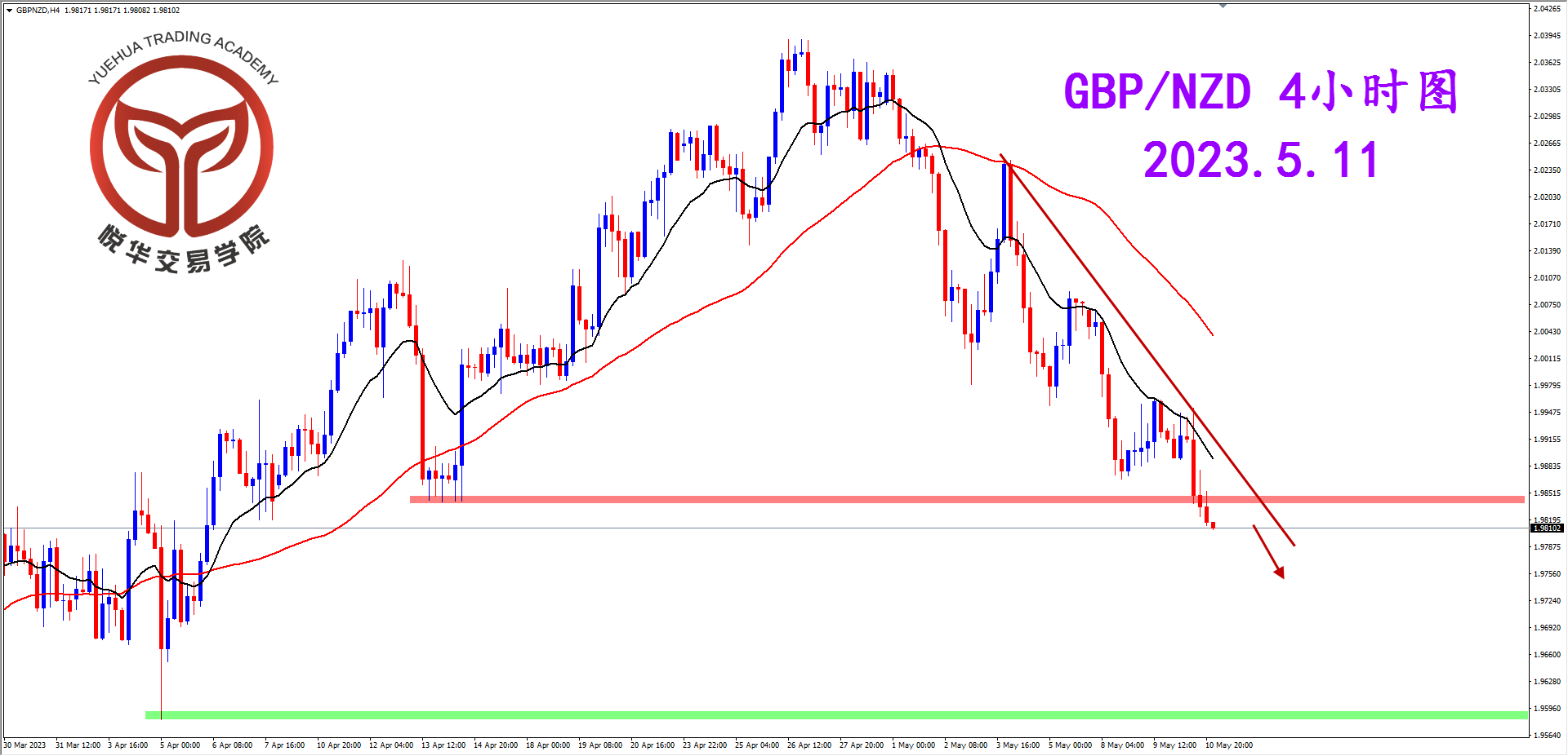 2023-5-11 星期四 8-10-33镑纽4小时图.png