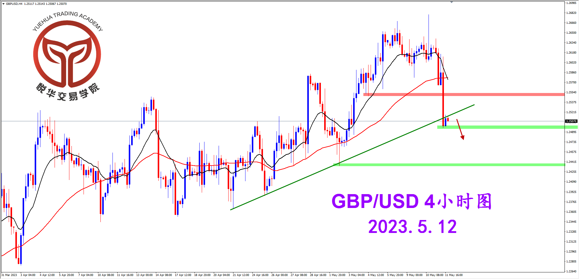 2023-5-12 星期五 7-56-42镑美4小时图.png