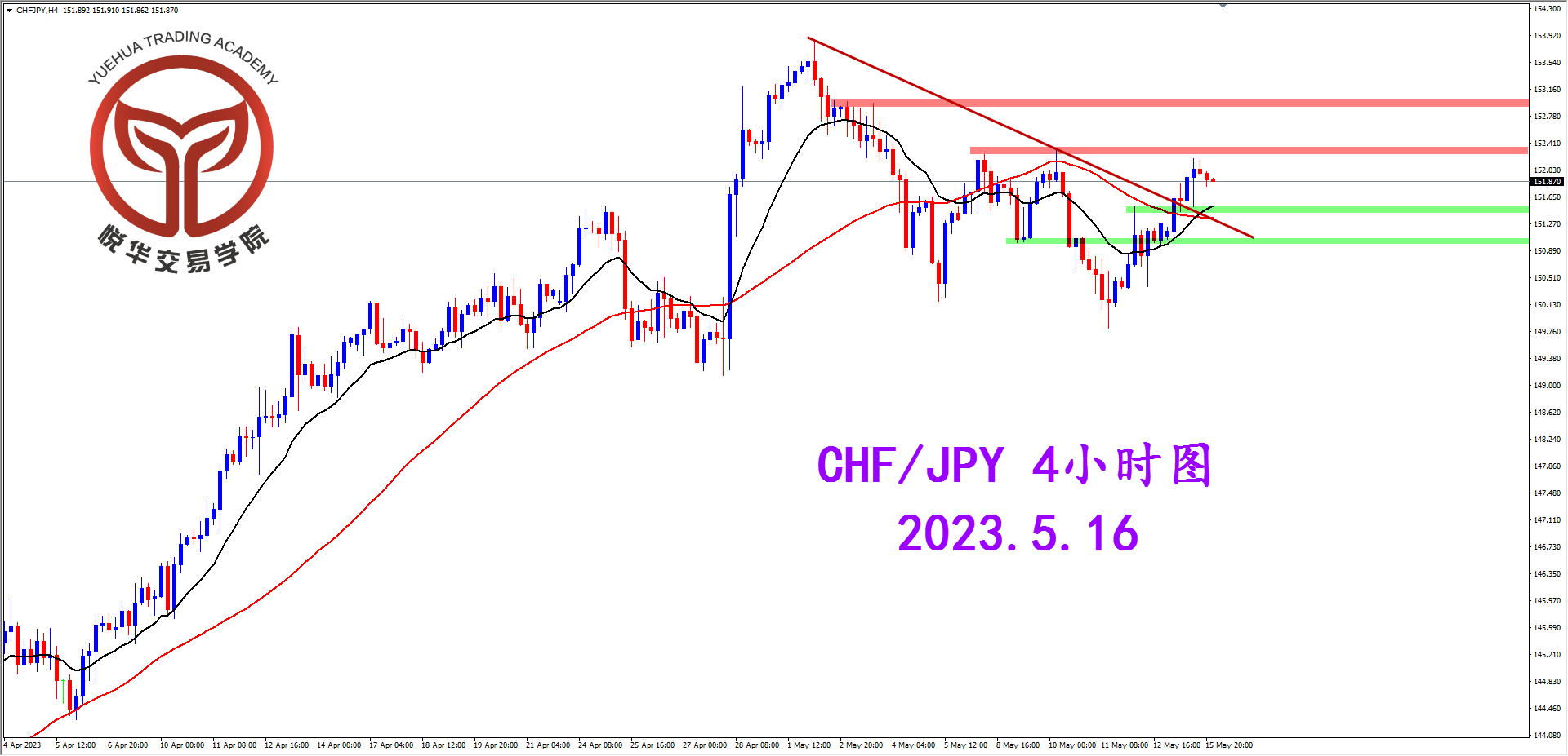 1684197293785948.png 2023-5-16 星期二 8-05-40瑞日4小时图.png
