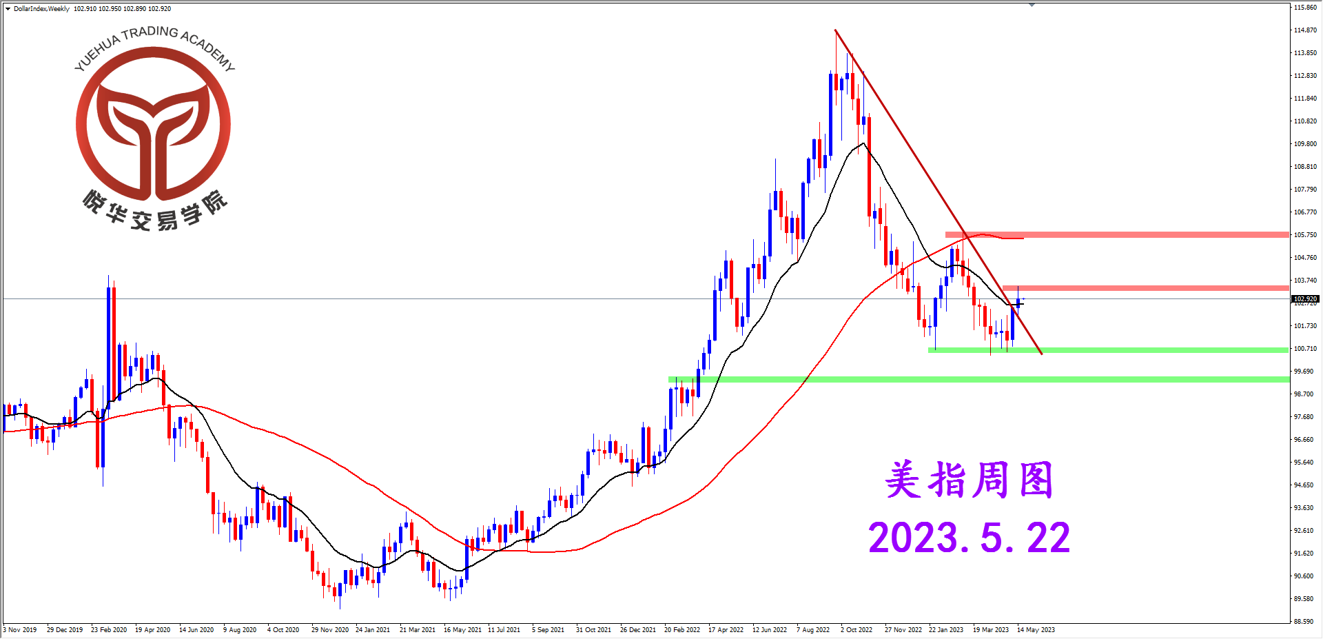 1684716153866758.png 2023-5-22 星期一 8-05-16美指周图.png