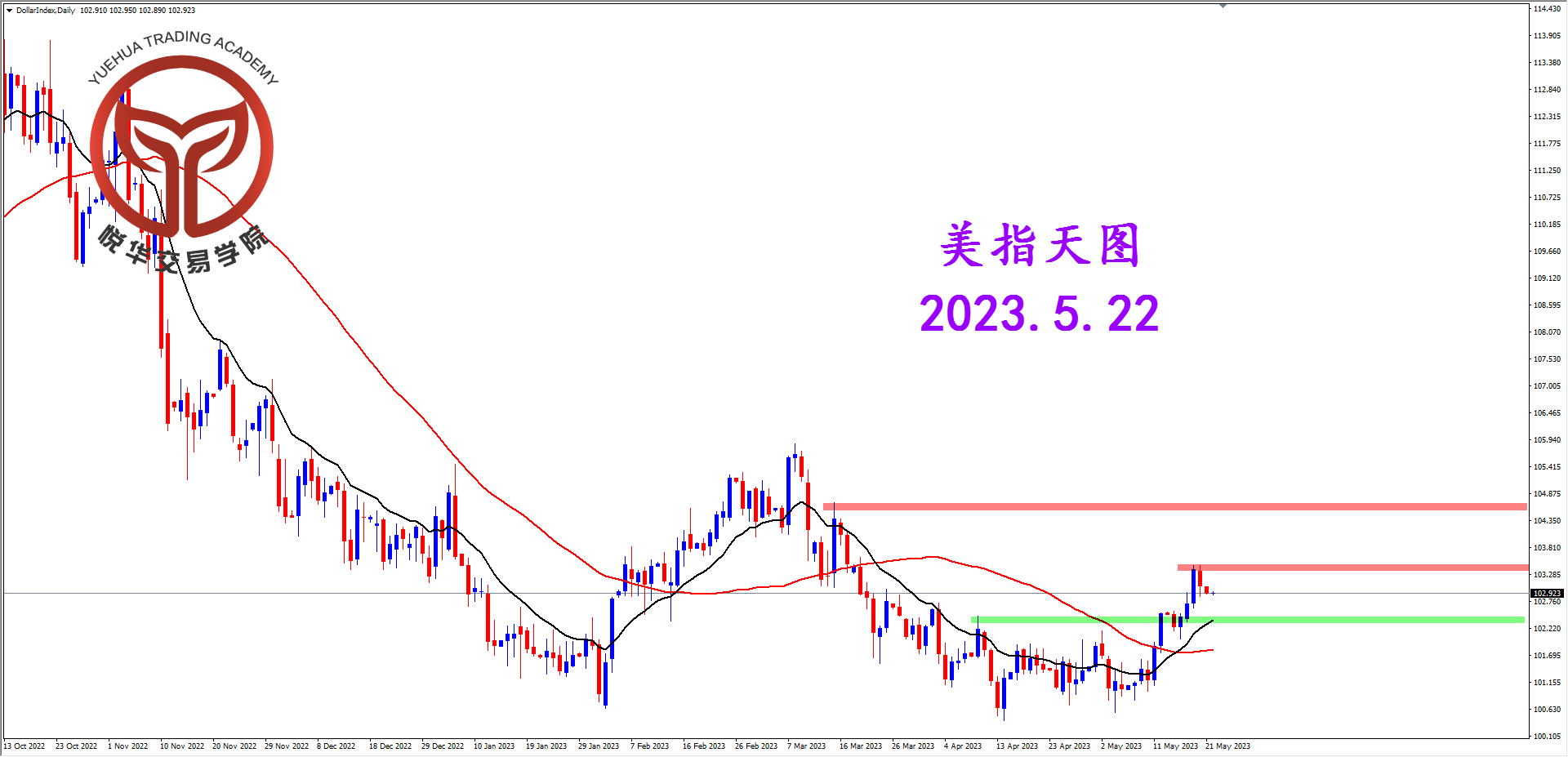 1684716165241140.png 2023-5-22 星期一 8-06-41美指天图.png