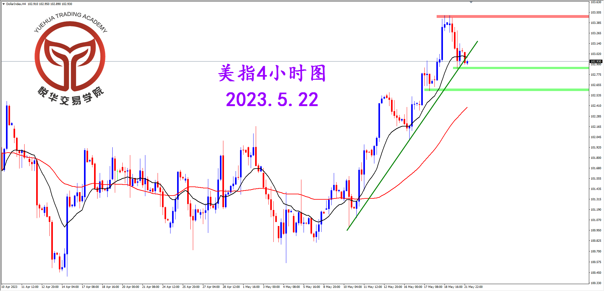 1684716175161901.png 2023-5-22 星期一 8-07-50美指4小时图.png