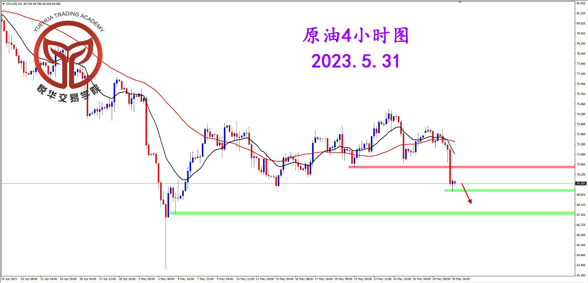 1685488427614163.png 2023-5-31 星期三 6-40-14原油4小时图.png