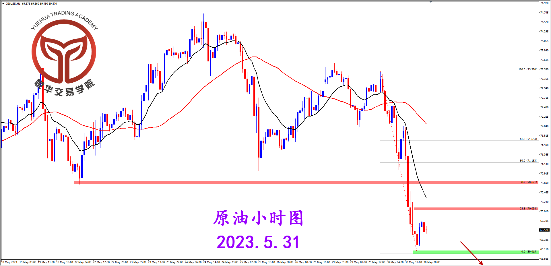1685488437570948.png 2023-5-31 星期三 6-41-32原油小时图.png