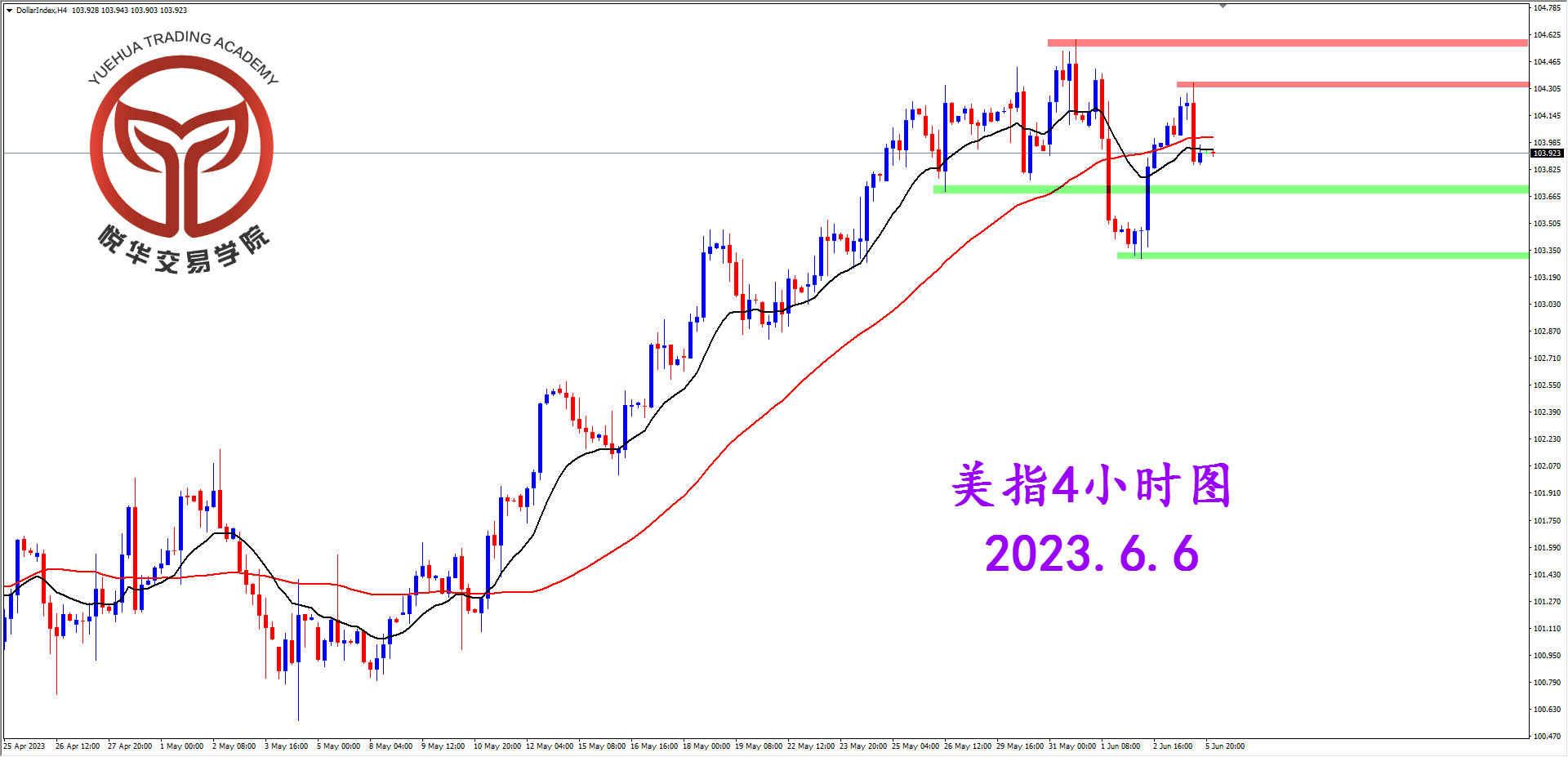 1686012697977846.png 2023-6-6 星期二 8-37-37美指4小时图.png