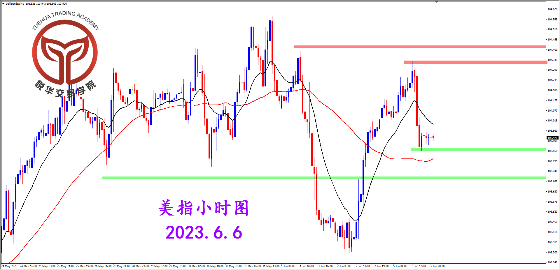 1686012706258391.png 2023-6-6 星期二 8-38-39美指小时图.png