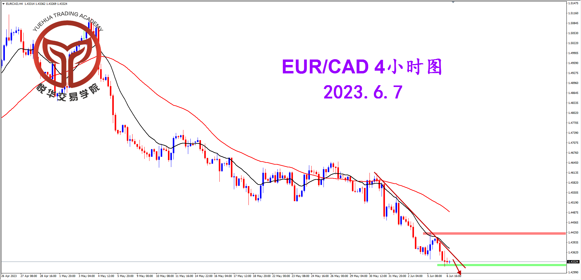 2023-6-7 星期三 7-51-41欧加4小时图.png