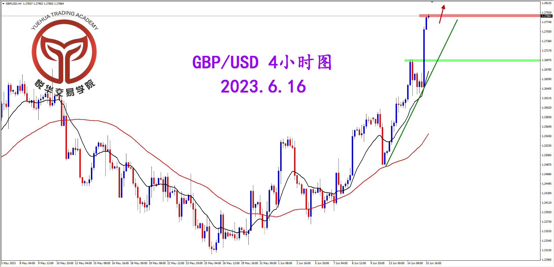 2023-6-16 星期五 7-51-59镑美4小时图.png