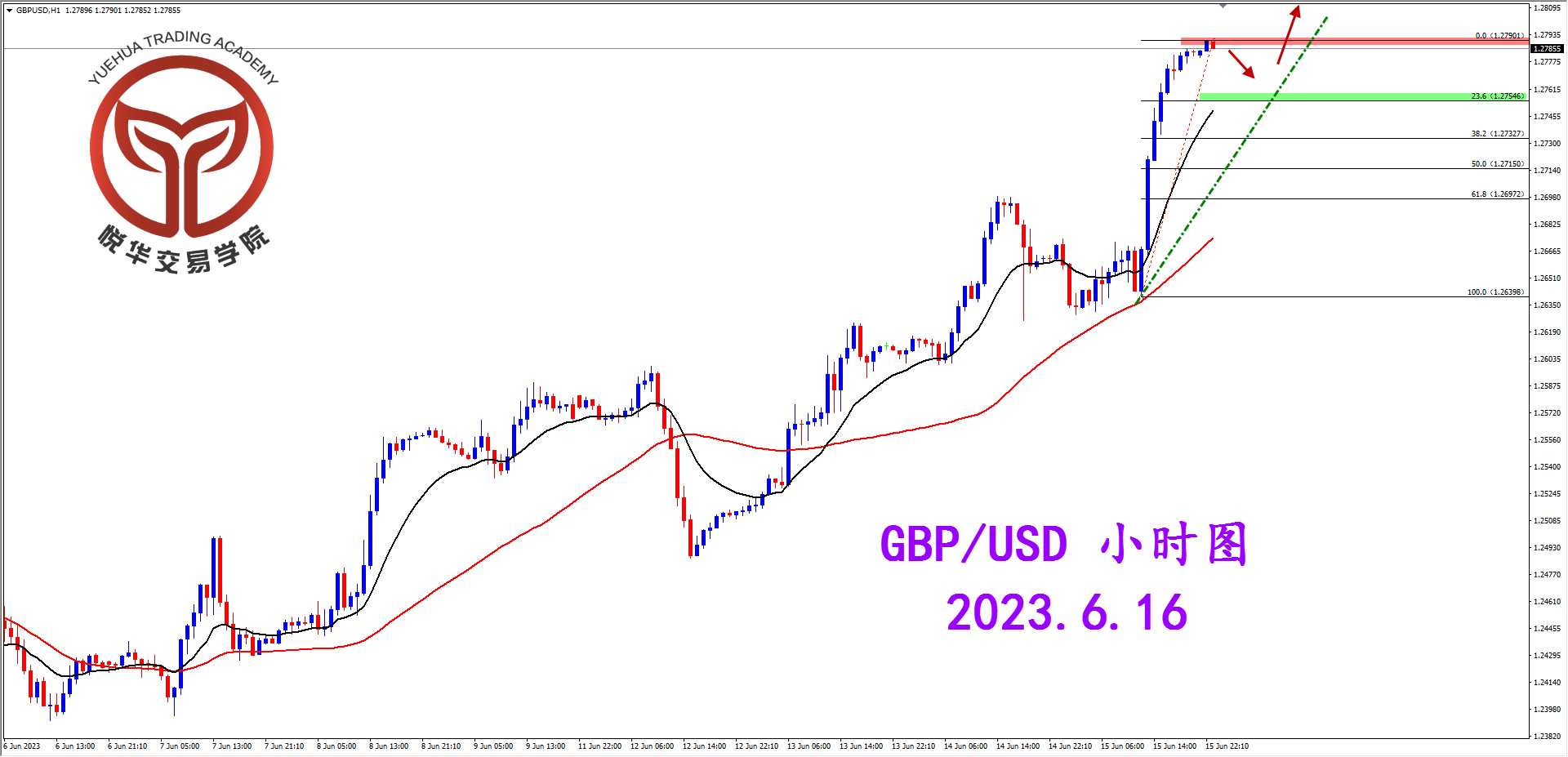 2023-6-16 星期五 7-54-40镑美小时图.png