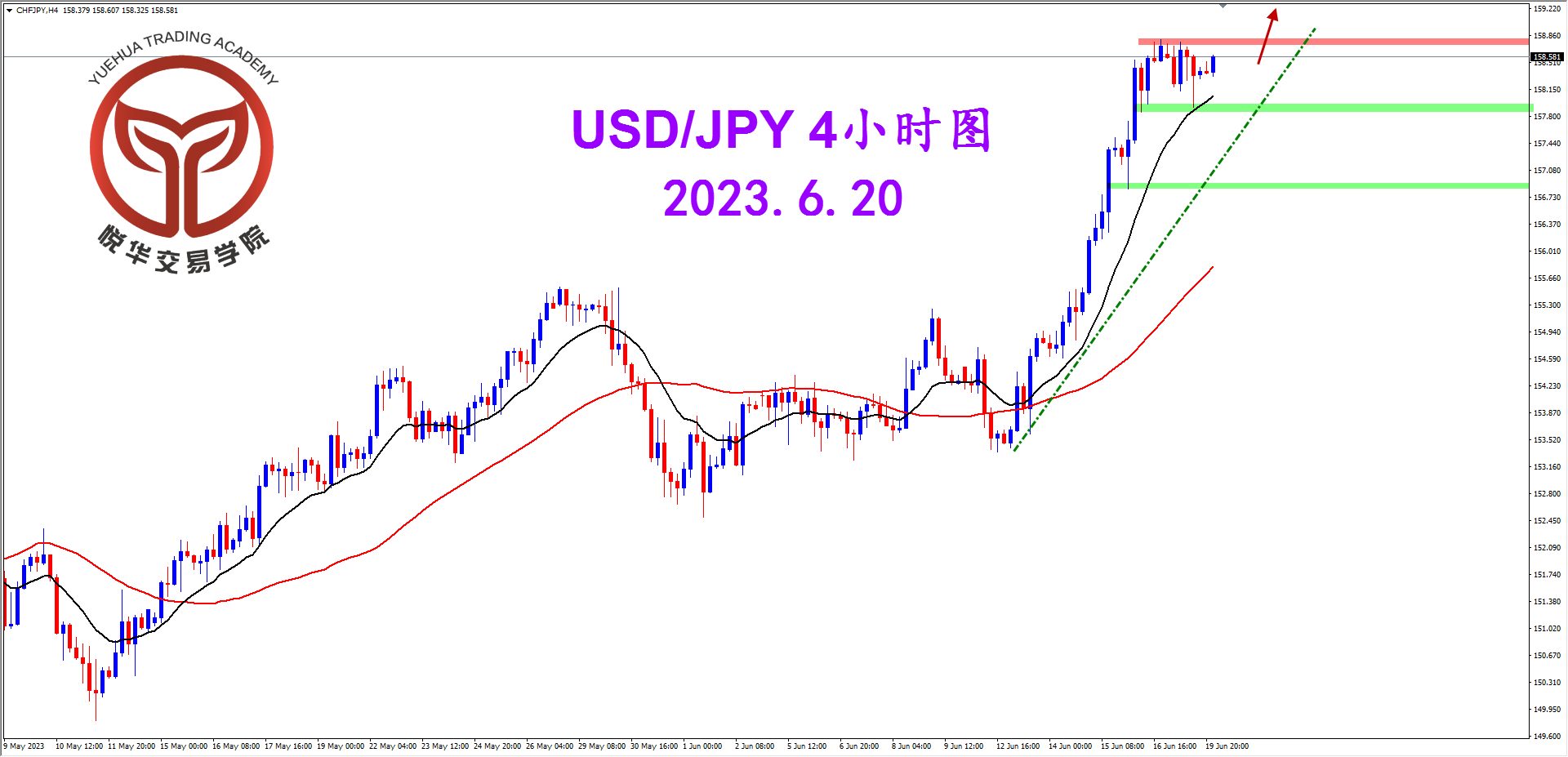 2023-6-20 星期二 8-41-34美日4小时图.png