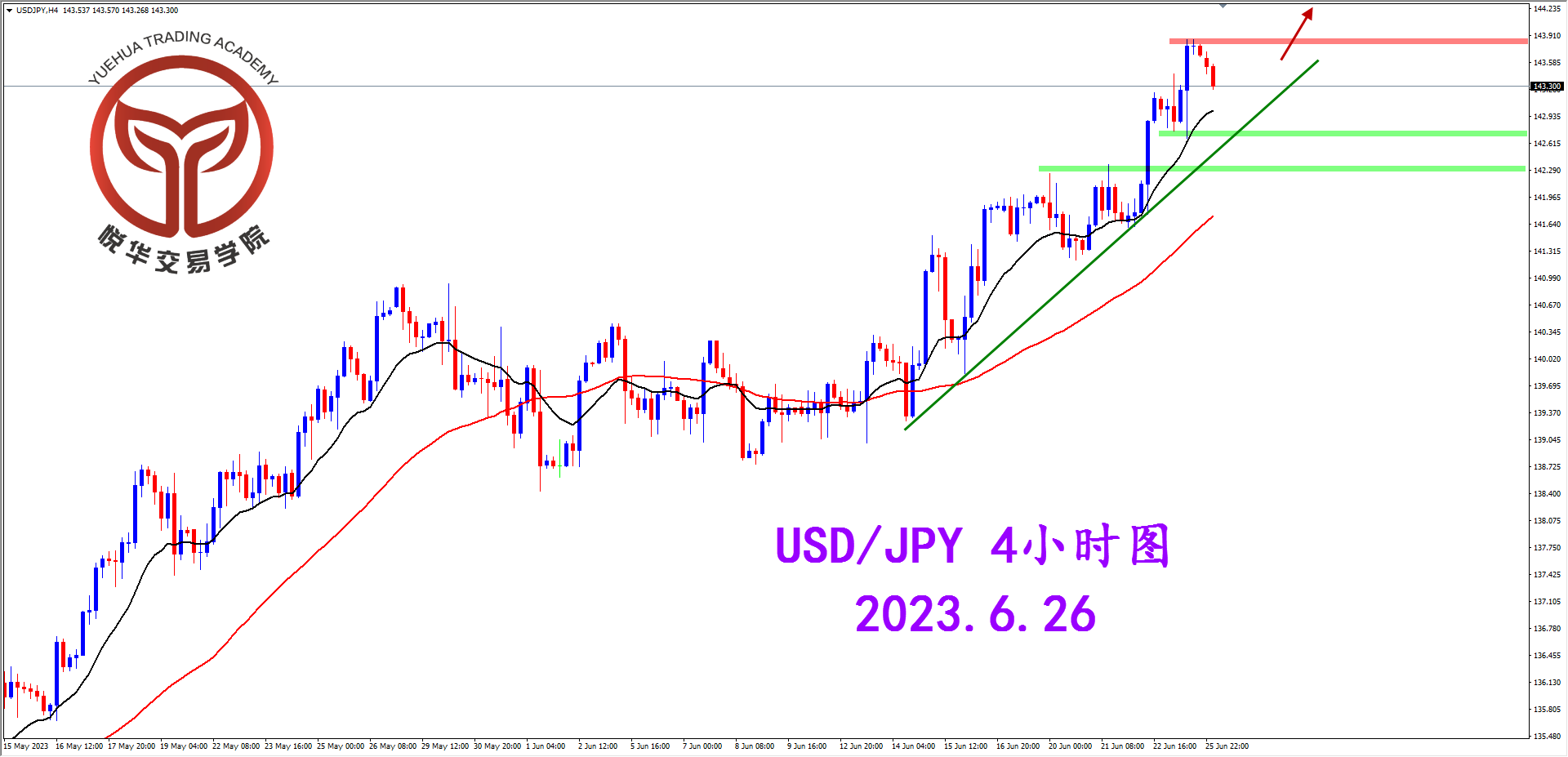 2023-6-26 星期一 8-11-21美日4小时图.png